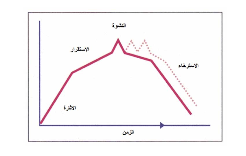 مراحل النشوة الجنسية عند النساء