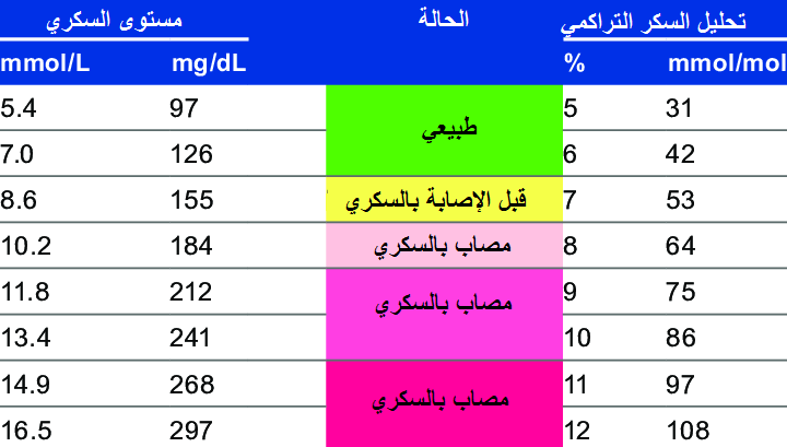 بساعتين الاكل السكر بعد الطبيعي ما هو